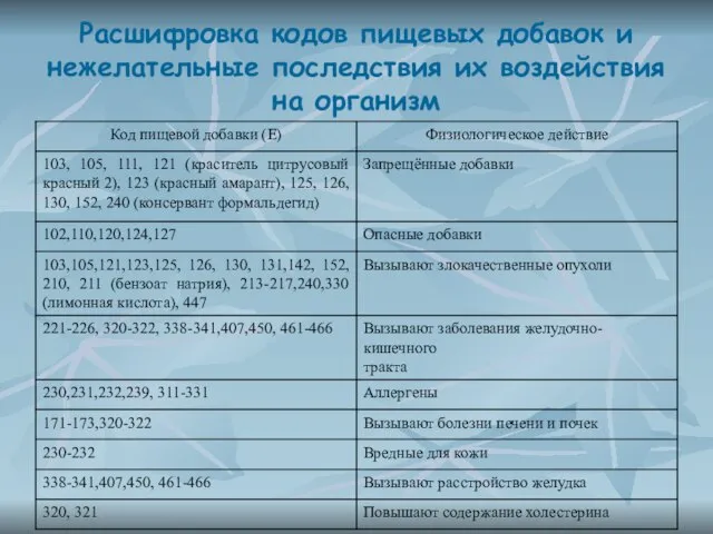 Расшифровка кодов пищевых добавок и нежелательные последствия их воздействия на организм