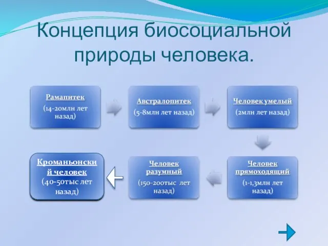 Концепция биосоциальной природы человека. Кроманьонский человек (40-50тыс лет назад)