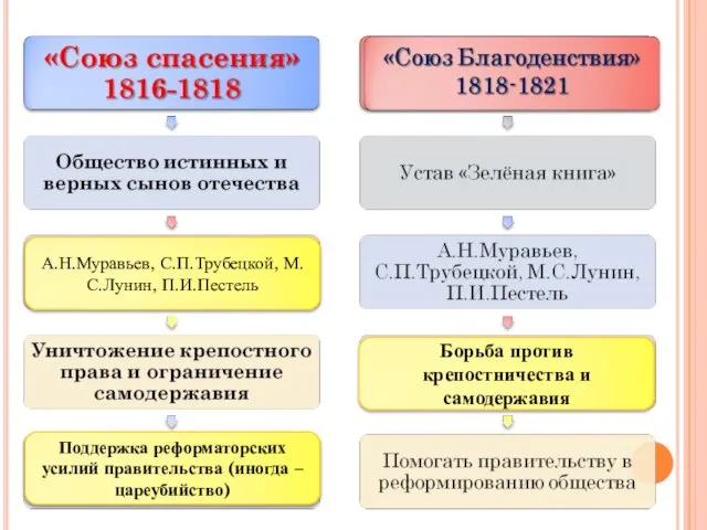 А.Н.Муравьев, С.П.Трубецкой, М.С.Лунин, П.И.Пестель Борьба против крепостничества и самодержавия Поддержка реформаторских усилий правительства (иногда – цареубийство)