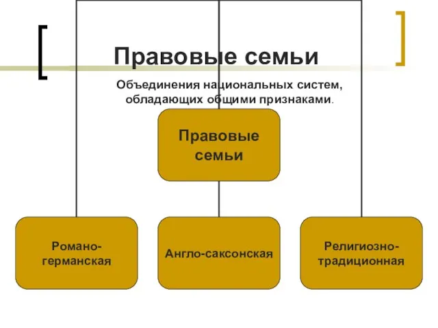 Правовые семьи Объединения национальных систем, обладающих общими признаками.