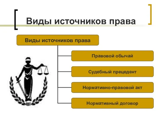 Виды источников права