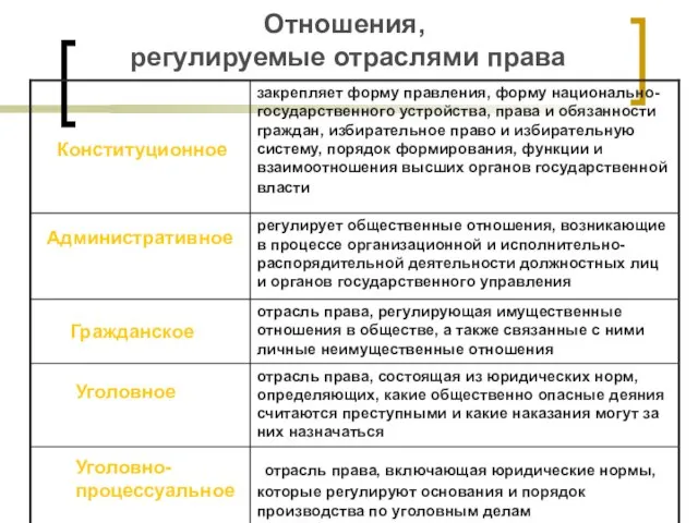 Отношения, регулируемые отраслями права Конституционное Административное Гражданское Уголовное Уголовно- процессуальное