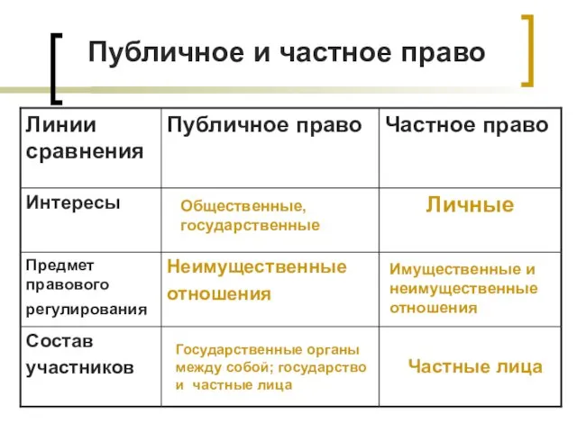 Публичное и частное право Общественные, государственные Имущественные и неимущественные отношения Государственные