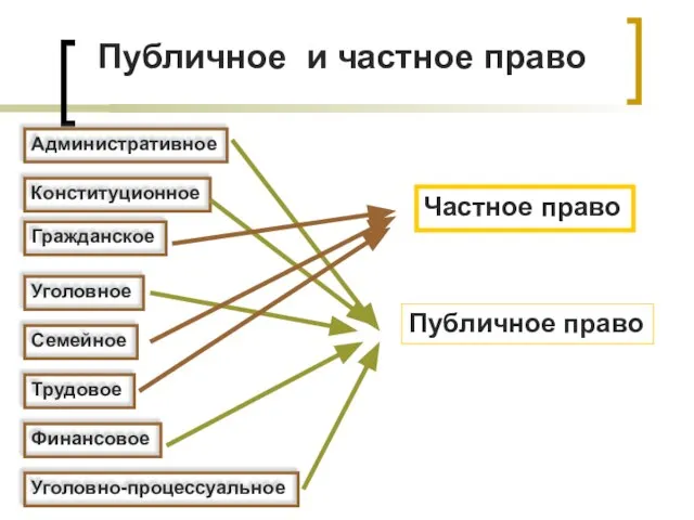 Публичное и частное право Административное Конституционное Гражданское Уголовное Семейное Трудовое Уголовно-процессуальное Финансовое Частное право Публичное право