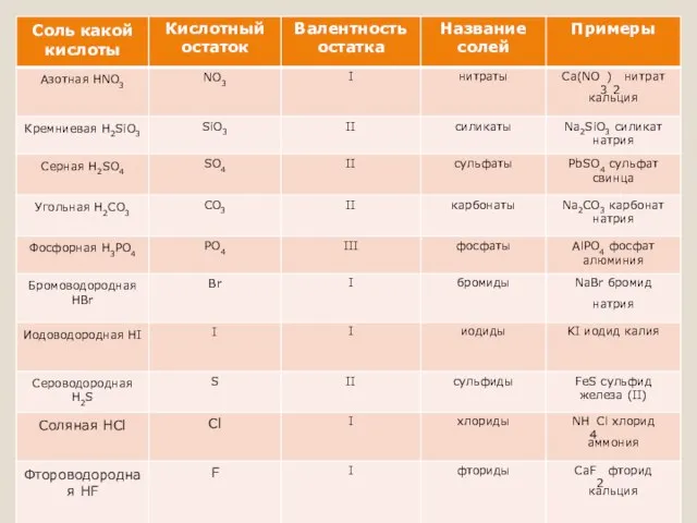 Названия солей