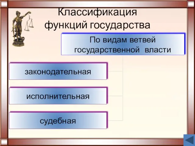 Классификация функций государства