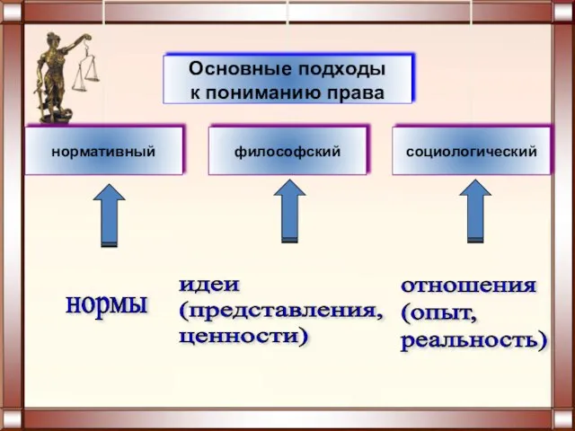 нормы идеи (представления, ценности) отношения (опыт, реальность)