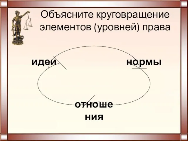 Объясните круговращение элементов (уровней) права