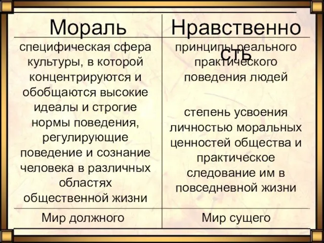 Мир сущего Мир должного принципы реального практического поведения людей степень усвоения