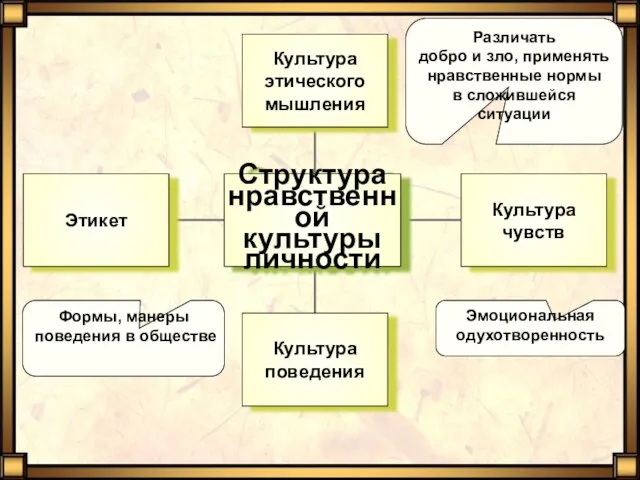 Различать добро и зло, применять нравственные нормы в сложившейся ситуации Эмоциональная