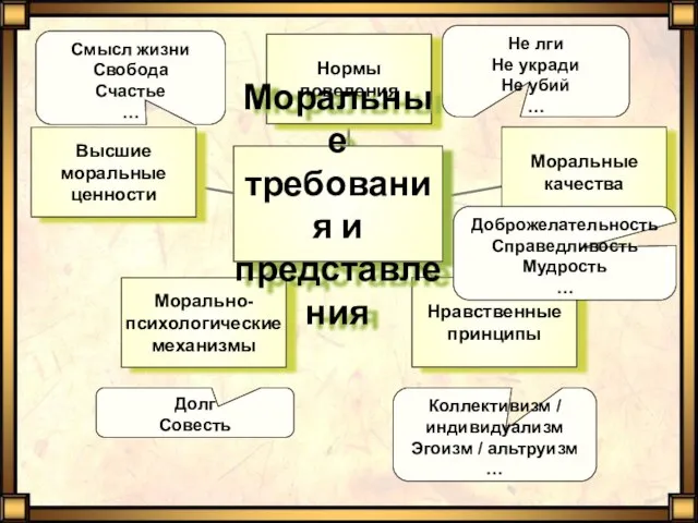 Не лги Не укради Не убий … Доброжелательность Справедливость Мудрость …