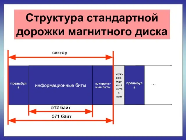 Структура стандартной дорожки магнитного диска сектор 512 байт 571 байт