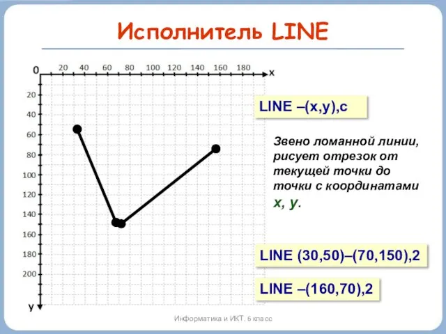 Исполнитель LINE Информатика и ИКТ. 6 класс LINE –(x,y),c Звено ломанной