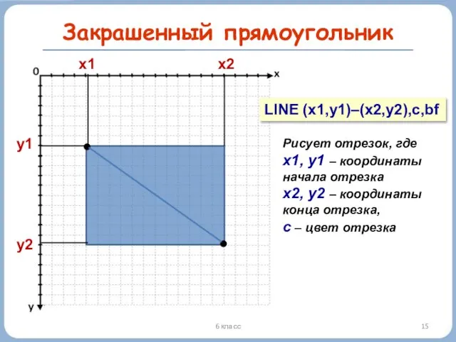 6 класс Закрашенный прямоугольник y1 y2 x1 x2 LINE (x1,y1)–(x2,y2),c,bf Рисует