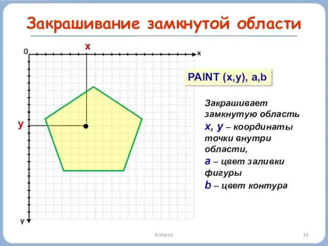 6 класс Закрашивание замкнутой области y x PAINT (x,y), a,b Закрашивает