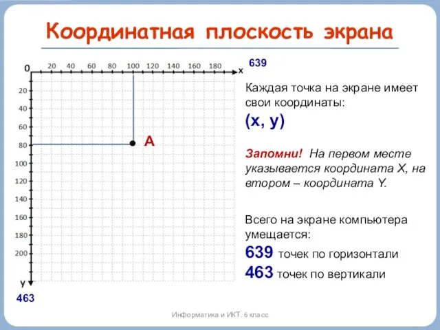 Координатная плоскость экрана Информатика и ИКТ. 6 класс 639 463 Каждая