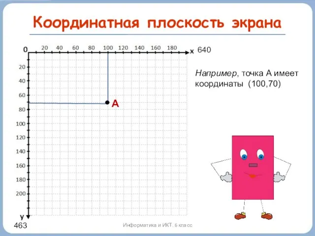 Координатная плоскость экрана Информатика и ИКТ. 6 класс 640 463 Например,