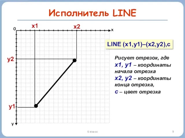 6 класс Исполнитель LINE y1 x1 LINE (x1,y1)–(x2,y2),c Рисует отрезок, где