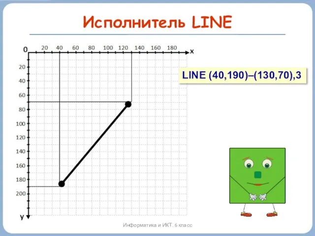 Исполнитель LINE Информатика и ИКТ. 6 класс LINE (40,190)–(130,70),3