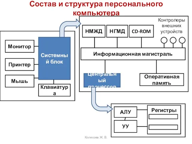 Состав и структура персонального компьютера Монитор Принтер Мышь Клавиатура Системный блок