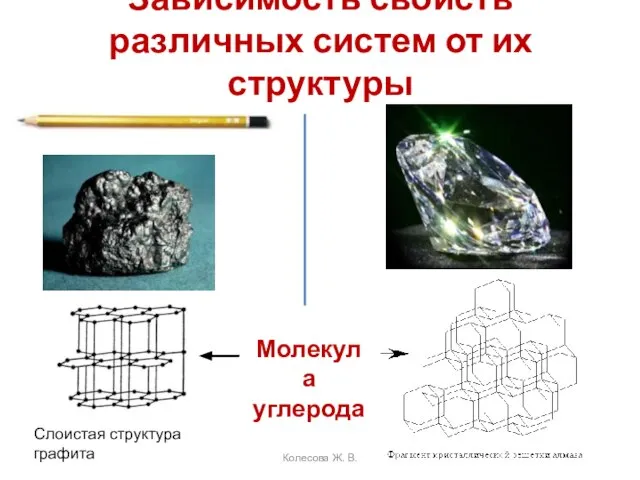 Зависимость свойств различных систем от их структуры Слоистая структура графита Молекула углерода Колесова Ж. В.