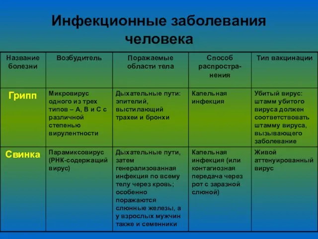 Инфекционные заболевания человека