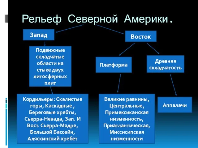 Рельеф Северной Америки. Запад Восток Подвижные складчатые области на стыке двух