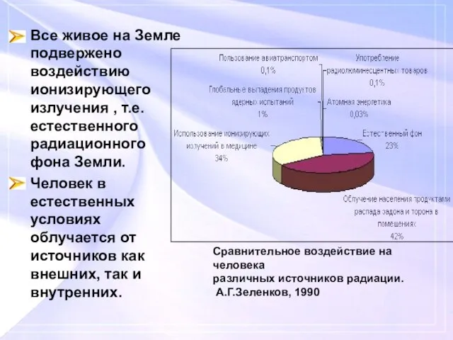 Все живое на Земле подвержено воздействию ионизирующего излучения , т.е. естественного