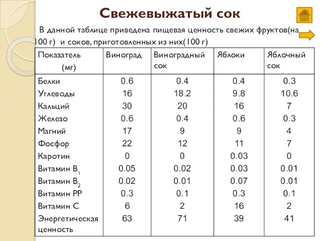 Свежевыжатый сок В данной таблице приведена пищевая ценность свежих фруктов(на 100