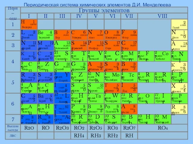 Периодическая система химических элементов Д.И. Менделеева