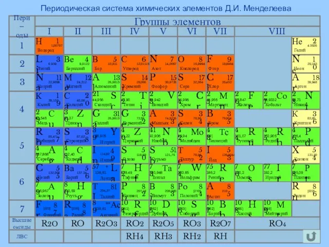 Периодическая система химических элементов Д.И. Менделеева Группы элементов 1 2 4