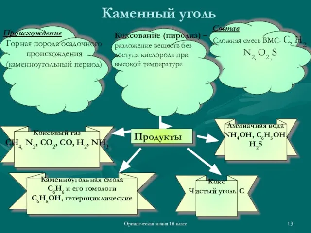 Органическая химия 10 класс Каменный уголь Происхождение Горная порода осадочного происхождения