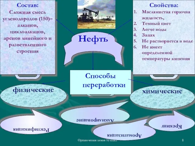 Органическая химия 10 класс Состав: Сложная смесь углеводородов (150)– алканов, циклоалканов,