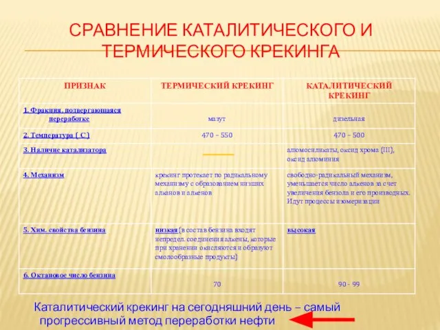 СРАВНЕНИЕ КАТАЛИТИЧЕСКОГО И ТЕРМИЧЕСКОГО КРЕКИНГА Каталитический крекинг на сегодняшний день – самый прогрессивный метод переработки нефти.