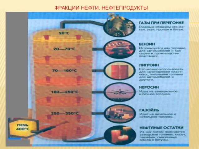 Фракции нефти. Нефтепродукты