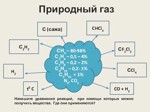 СН4 – 80-98% С2Н6 – 0,5 – 4% С3Н8 – 0,2