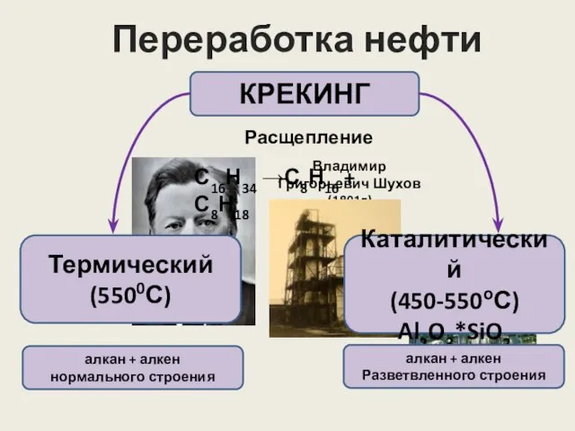 Переработка нефти КРЕКИНГ Расщепление Владимир Григорьевич Шухов (1891г) С16Н34 →С8Н16 +