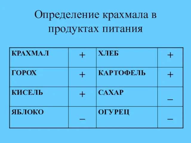 Определение крахмала в продуктах питания