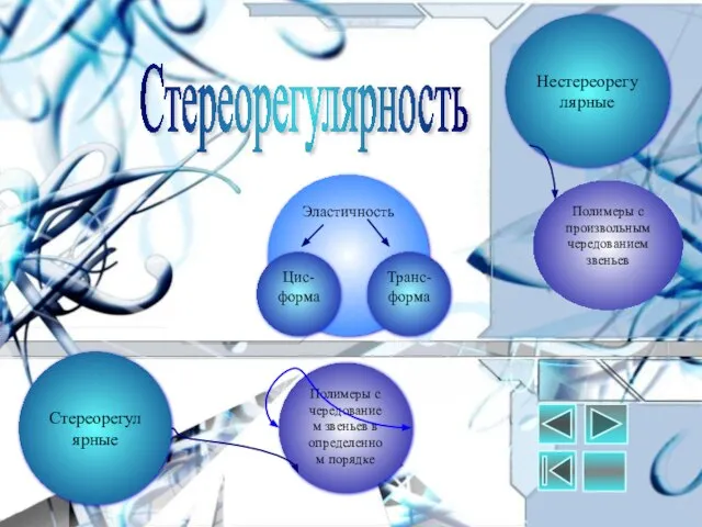 Стереорегулярность Стереорегулярные Нестереорегулярные Полимеры с произвольным чередованием звеньев Полимеры с чередованием