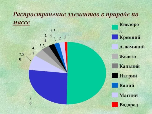 Распространение элементов в природе по массе