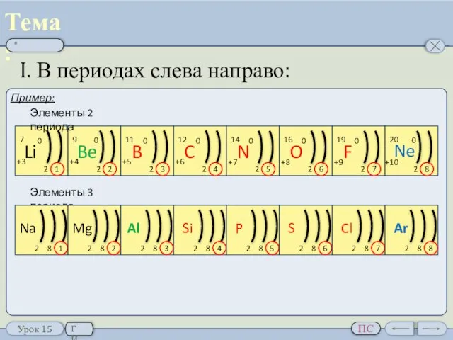 I. В периодах слева направо: Пример: Элементы 2 периода Элементы 3 периода Периодическое изменение свойств элементов.