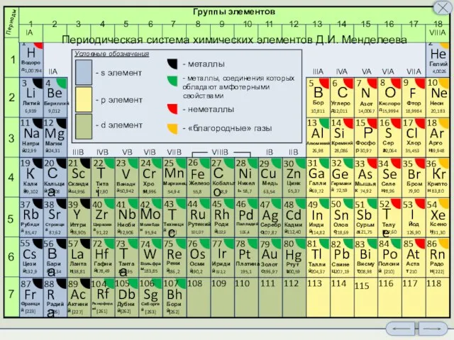 VIIIB He Гелий 2 4,0026 1 H Водород 1,00794 Li Литий