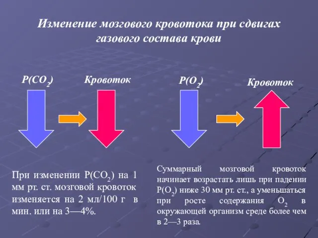 P(CO2) Кровоток P(O2) Кровоток Изменение мозгового кровотока при сдвигах газового состава