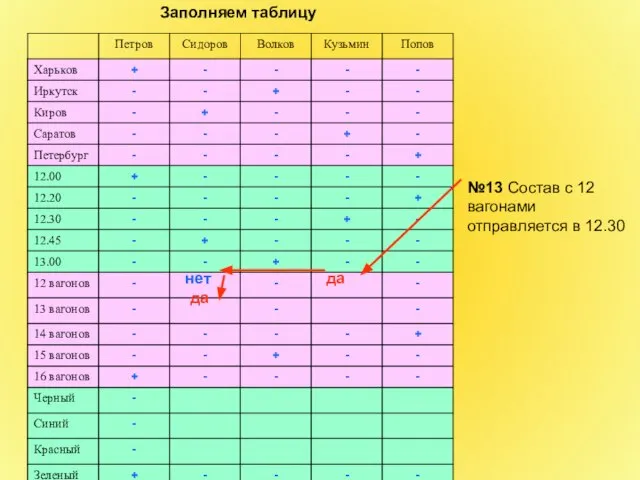 Заполняем таблицу №13 Состав с 12 вагонами отправляется в 12.30 нет да да