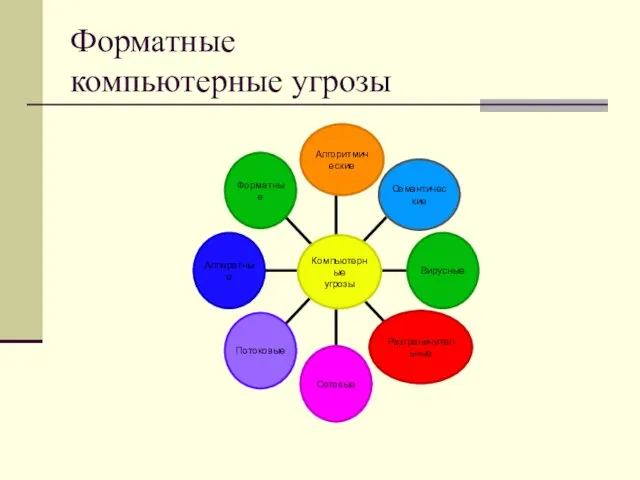 Форматные компьютерные угрозы