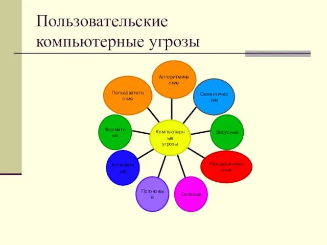 Пользовательские компьютерные угрозы