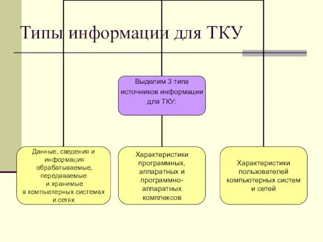 Типы информации для ТКУ