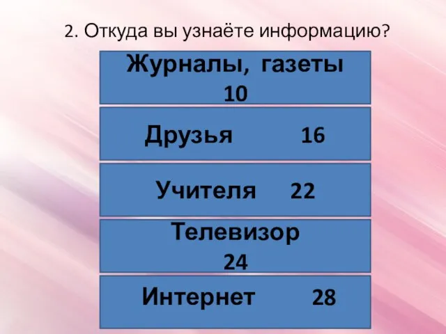 2. Откуда вы узнаёте информацию? Журналы, газеты 10 Друзья 16 Учителя 22 Телевизор 24 Интернет 28