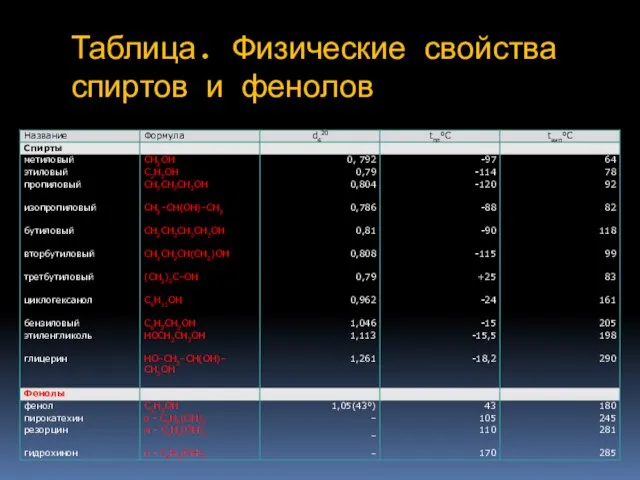 Таблица. Физические свойства спиртов и фенолов