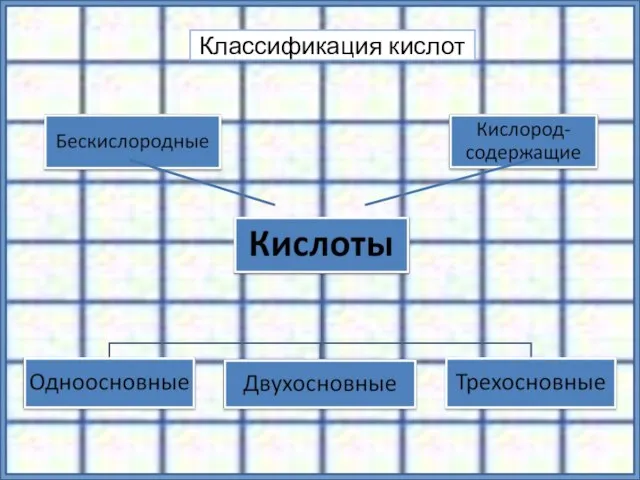 Классификация кислот